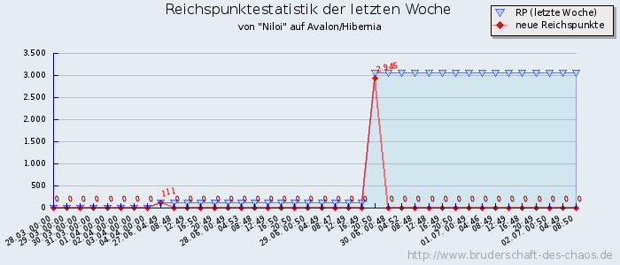 Reichspunktestatistik