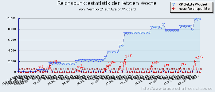 Reichspunktestatistik