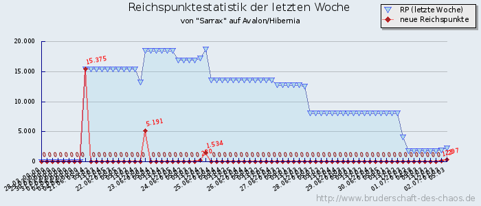 Reichspunktestatistik