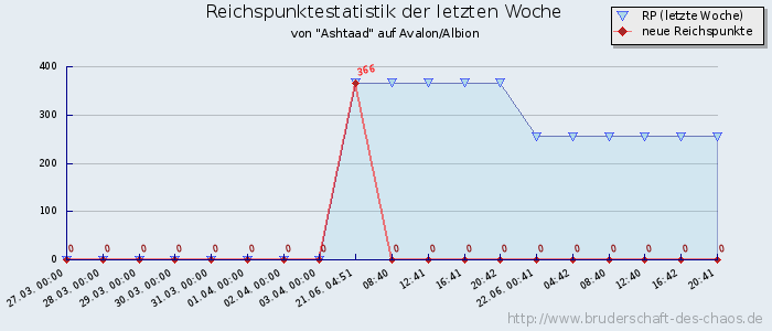 Reichspunktestatistik