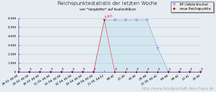 Reichspunktestatistik