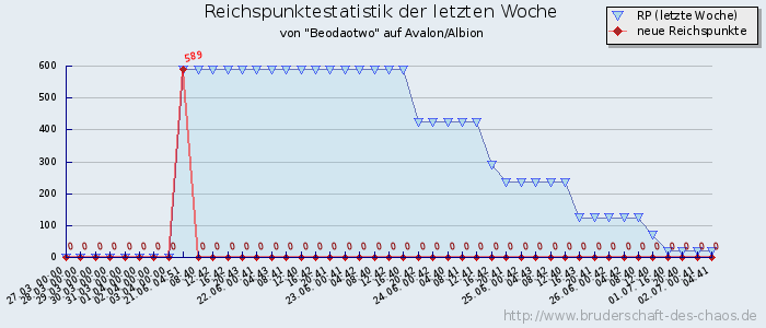 Reichspunktestatistik