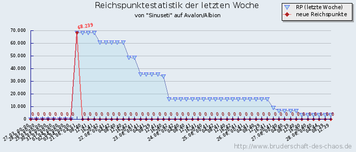 Reichspunktestatistik