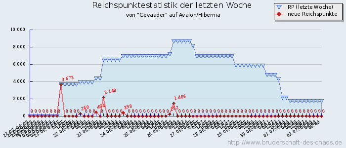 Reichspunktestatistik