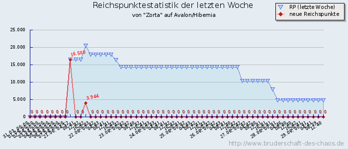 Reichspunktestatistik