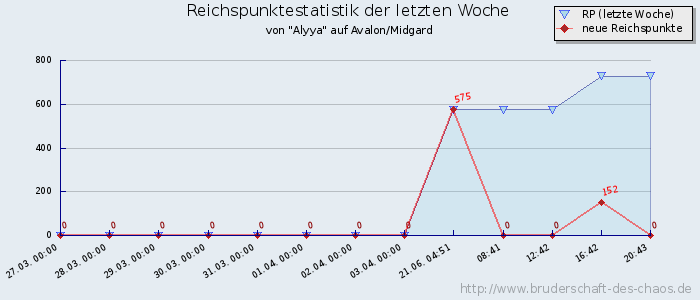 Reichspunktestatistik