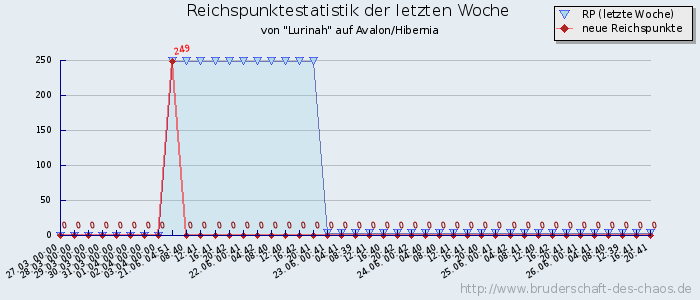 Reichspunktestatistik