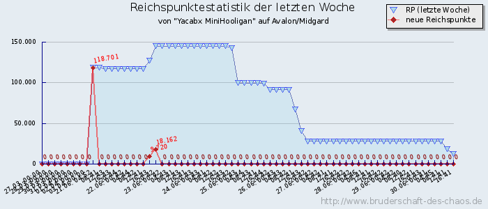 Reichspunktestatistik