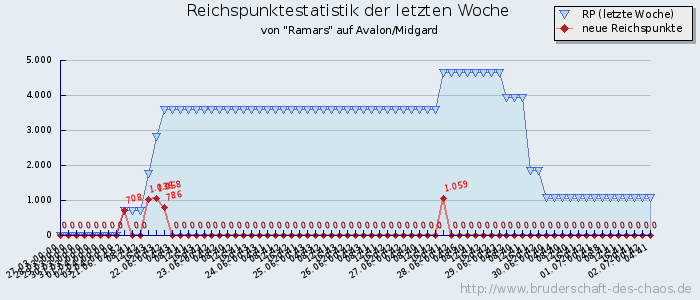 Reichspunktestatistik