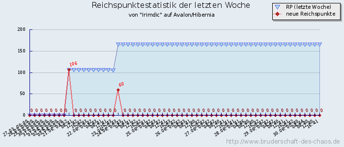 Reichspunktestatistik