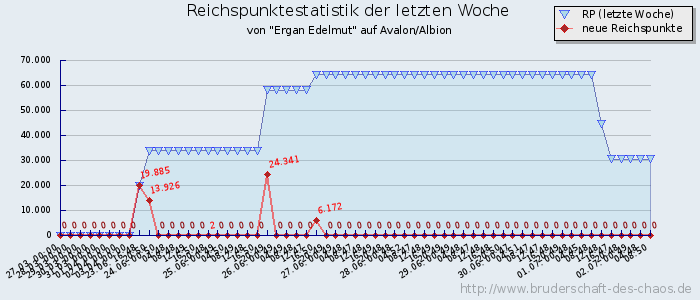 Reichspunktestatistik