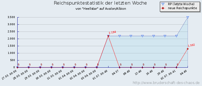 Reichspunktestatistik