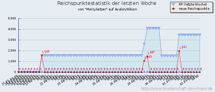 Reichspunktestatistik