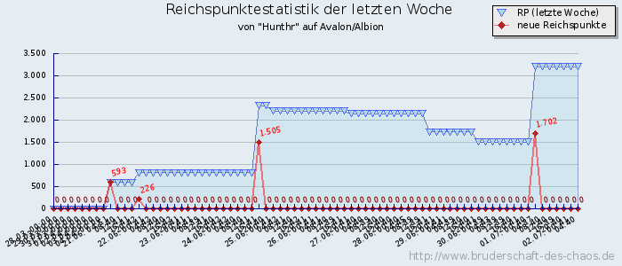 Reichspunktestatistik