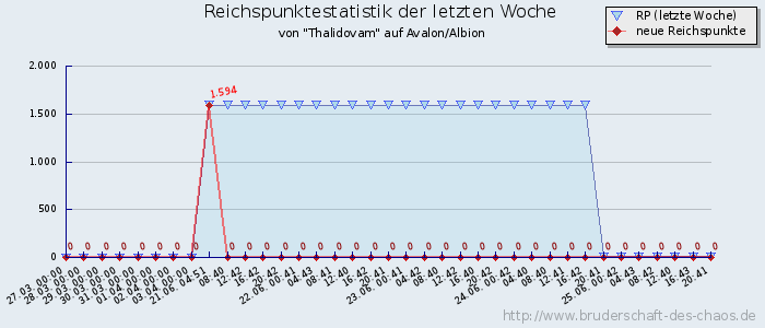 Reichspunktestatistik