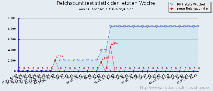 Reichspunktestatistik