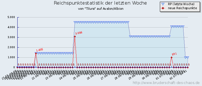 Reichspunktestatistik