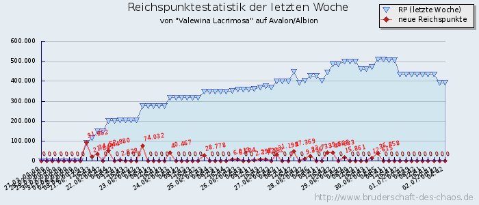 Reichspunktestatistik