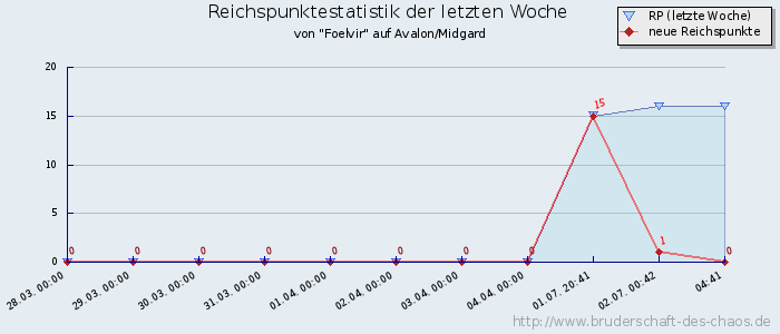 Reichspunktestatistik