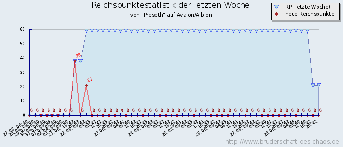 Reichspunktestatistik