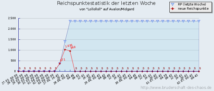 Reichspunktestatistik