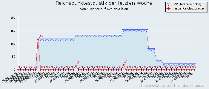 Reichspunktestatistik