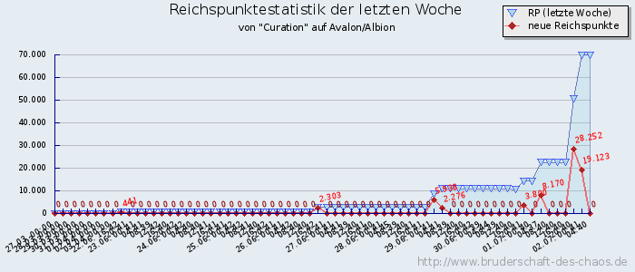 Reichspunktestatistik