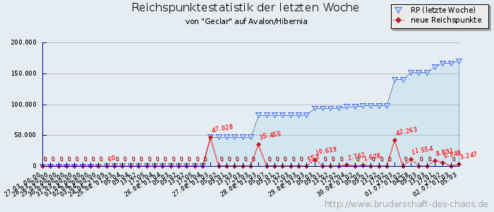 Reichspunktestatistik