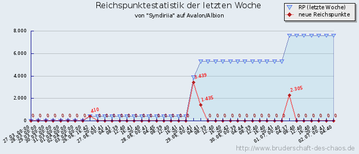 Reichspunktestatistik