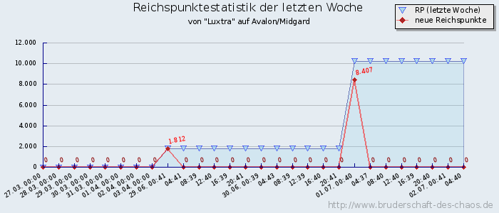 Reichspunktestatistik