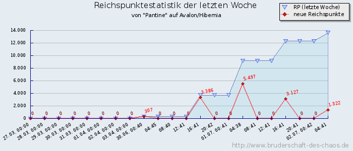 Reichspunktestatistik