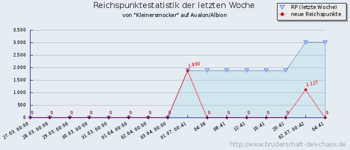 Reichspunktestatistik