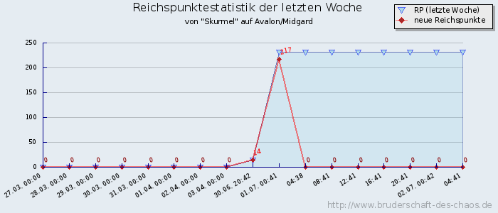 Reichspunktestatistik