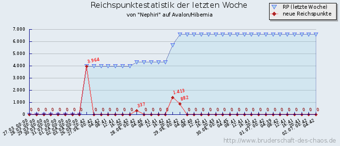 Reichspunktestatistik