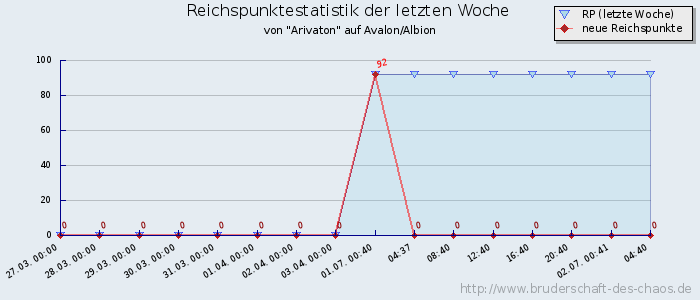 Reichspunktestatistik