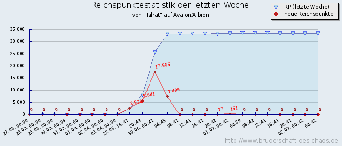 Reichspunktestatistik