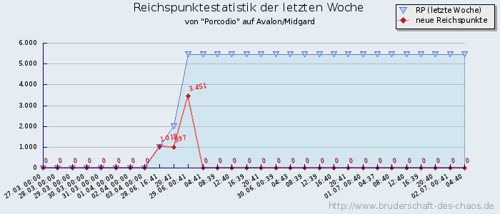 Reichspunktestatistik