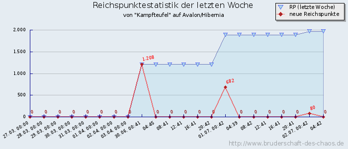 Reichspunktestatistik