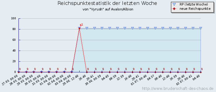 Reichspunktestatistik