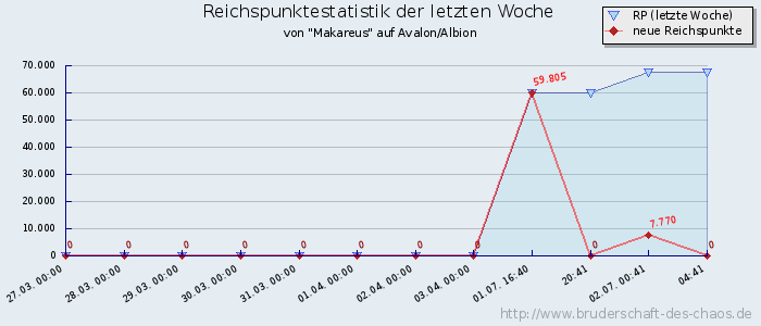 Reichspunktestatistik