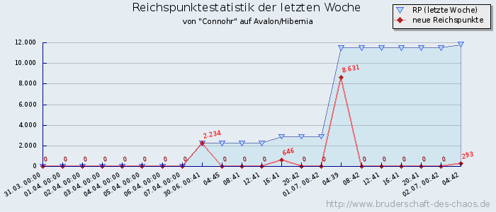 Reichspunktestatistik