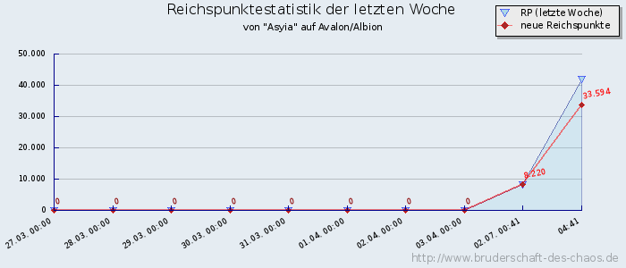 Reichspunktestatistik