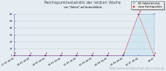 Reichspunktestatistik