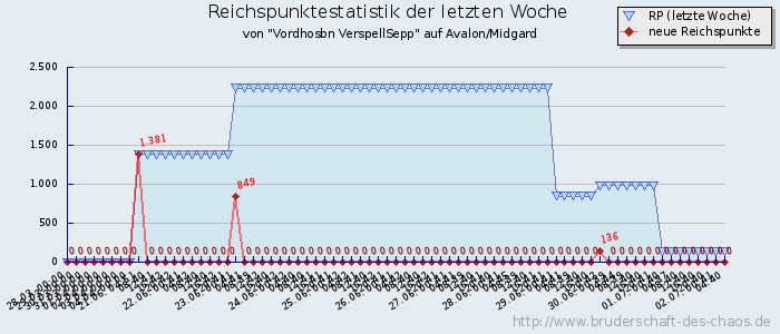 Reichspunktestatistik