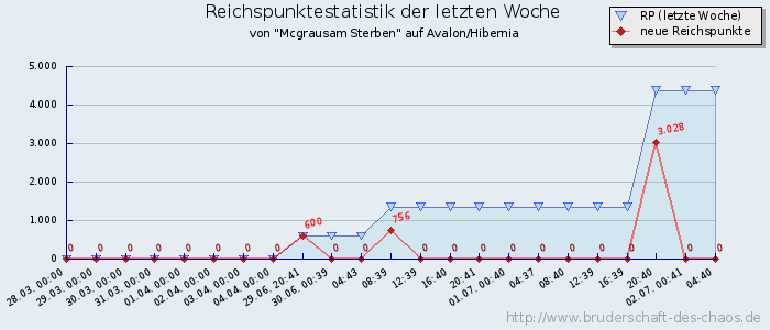 Reichspunktestatistik