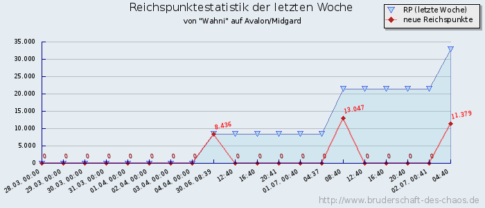 Reichspunktestatistik