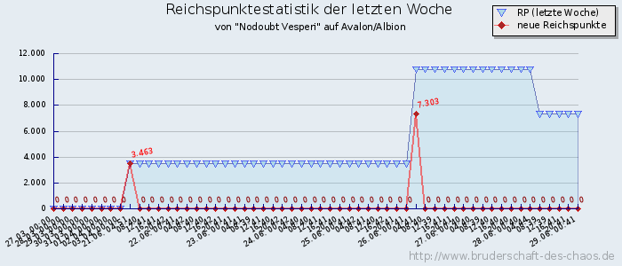 Reichspunktestatistik