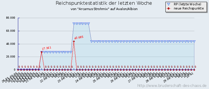 Reichspunktestatistik