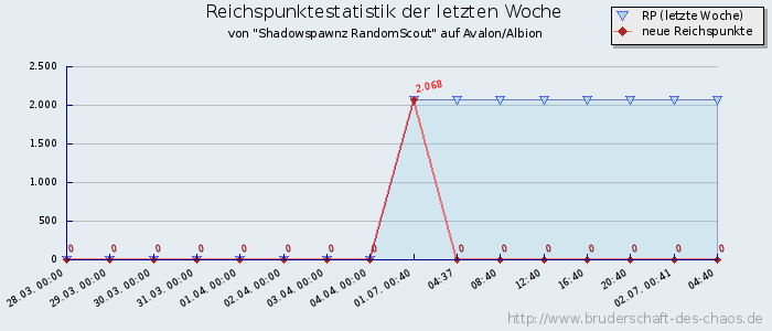 Reichspunktestatistik