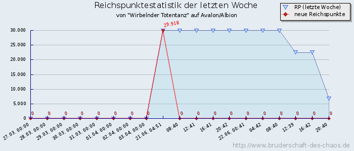 Reichspunktestatistik